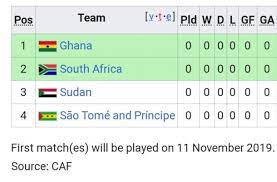 Mali currently tops group a with 13 points from five matches, followed by second placed guinea with eight points from four games. Sao Tome And Principe Joins Ghana S Group For Afcon 2021 Qualifiers Ghana