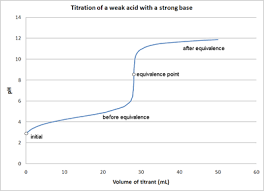 Acid Base Titration Wikipedia