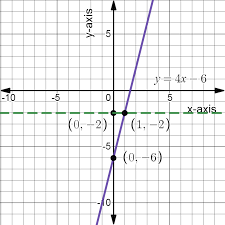 Equations Of Linear Functions