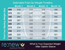 expected weight loss gastric sleeve