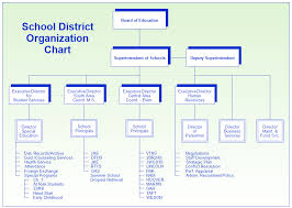 School District Organization Chart School District