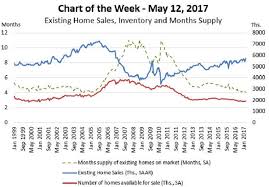 Mba Chart Of The Week Existing Home Sales Inventory