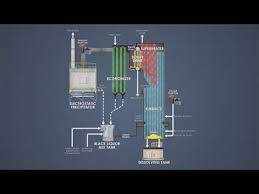 Steam generation system for paper mill industry; Kraft Recovery Boilers Sootblowers Youtube