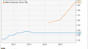 Astrazeneca Or Abbvie Which Is Better For Dividend Growth