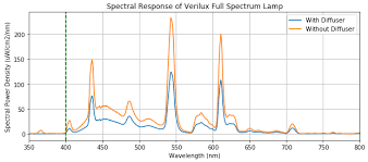 Measuring The Spectral Characteristics Of A Light Therapy Lamp