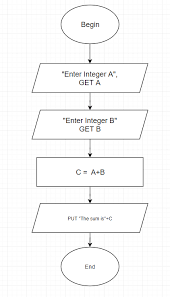 Examples For Algorithm Flowcharts Programming Code Examples