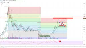 Don T Be A Wick On The Chart For Bitstamp Btcusd By