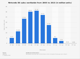 Nintendo Ds Sales Worldwide 2005 2015 Statista