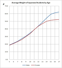 average weight of anese students in