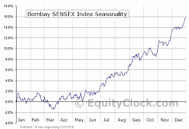 India Bombay Stock Exchange Sensex Index Seasonal Chart