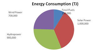 Sustainable Doha Energy Pie Charts
