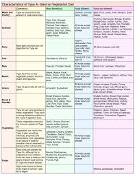 Blood Type O Diet Food Chart Bedowntowndaytona Com