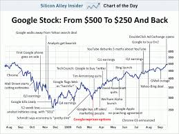 Annotated Google Stock Chart