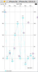 Ios Charts How To Put Uiimage Beside A Point Stack Overflow