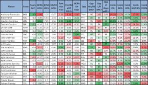 Advanced Stats Pitching Charts Wed 9 24