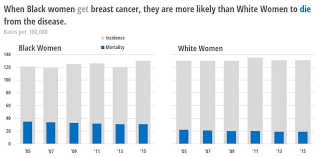 Better Graphs Tell Clearer Stories The Breast Cancer Example