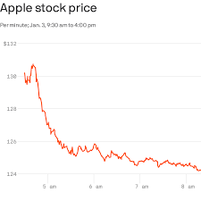 apple loses 1 trillion in market value
