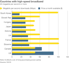 Countries With High Speed Broadband Comparison Between