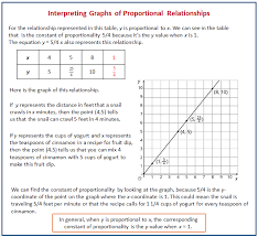 Interpreting Graphs Of Proportional