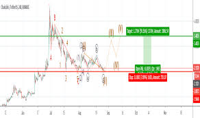 Trader Absolutefreedom Trading Ideas Charts Tradingview