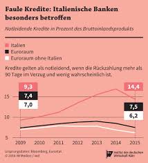 The bank was founded in 1998 as a merger between several banks. Italienisches Banken Dilemma Iwd De