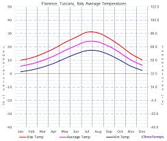 Average Temperatures In Florence Tuscany Italy Temperature