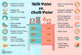 milk paint vs chalk paint