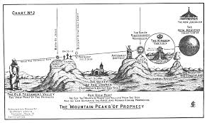 Mountain Peaks Of Prophecy By Clarence Larkin