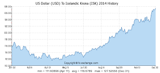 Icelandic Krona To Dollar Chart Currency Exchange Rates