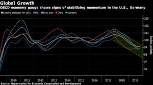 Major Economies Are Settling In Rut Of Below Trend Growth