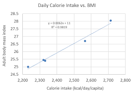 more graphs of calorie intake vs bmi