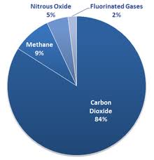 Greenhouse Gas Emissions By The United States Wikipedia