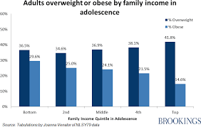 Weight And Social Mobility Taking The Long View On