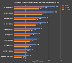 Fallout 4 Cpu Benchmark Major Impact On Performance I3