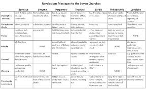 Revelations Seven Churches Jesus Resurrection Bible