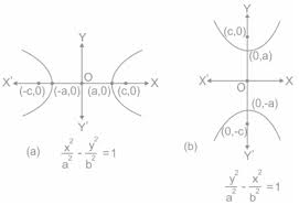Difference Between Hyperbola And Ellipse