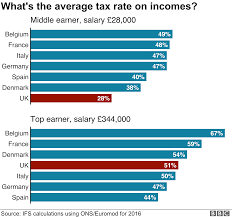General Election 2019 How Much Tax Do British People Pay
