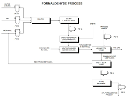 Process Flow Sheets Formaldehyde Production Process Flow Sheet