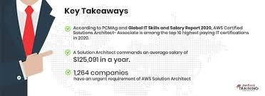 Aws Solutions Architect Salary