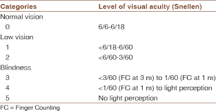 Prevalence Of Visual Impairment In Adults Aged 18 Years And