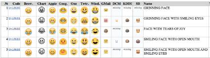 Unicode Emoji Chart A Selection Unicode Download