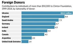 Largest Foreign Donor To The Clinton Foundation From 1999