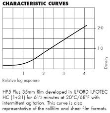 Understanding Characteristic Curve