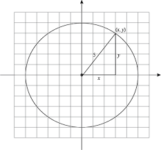 circles equations of circles