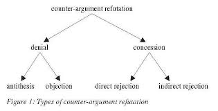 Counter Argument Essays