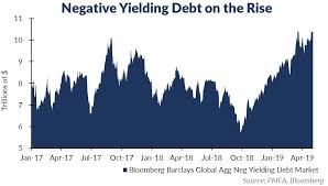 How Do Negative Global Yields Affect Us Bond Investors