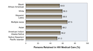 hiv in racial and ethnic minority