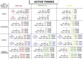 A4 Active English Tense Grammar Chart Tenses Grammar