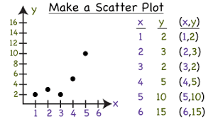 How Do You Make A Scatter Plot Virtual Nerd