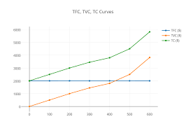 Tfc Tvc Tc Curves Line Chart Made By Razialislam Plotly
